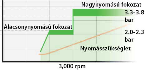 Olajnyomás vezérlés